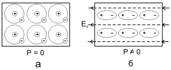 Рисунок 5. Схематическое изображение молекул неполярного диэлектрика