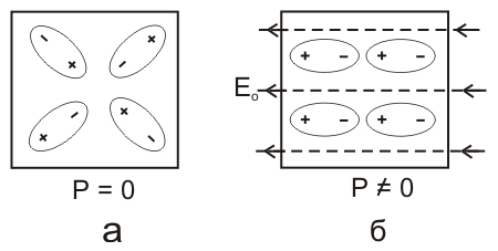 Рисунок 6. Схематическое изображение молекул полярного диэлектрика: а - при отсутствии внешнего поля, б - при наличии внешнего поля.
