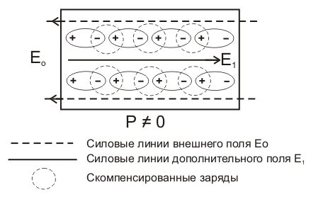 Рисунок 7. Электрическое поле внутри диэлектрика. Силовые линии внешнего поля, силовые линии дополнительного поля, скомпенсированные заряды.