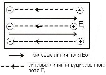 Рисунок 8. Проводник во внешнем электрическом поле.