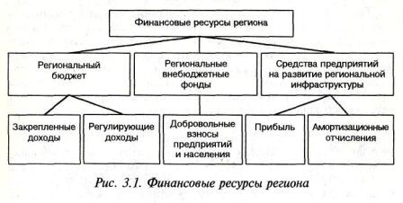 Рисунок 3.1. Финансовые ресурсы региона: региональный бюджет, региональные внебюджетные фонды, средства предприятий на развитие региональной инфраструктуры; закрепленные доходы, регулирующие доходы, добровольные взносы предприятий и населения, прибыль, амортизационные отчисления.